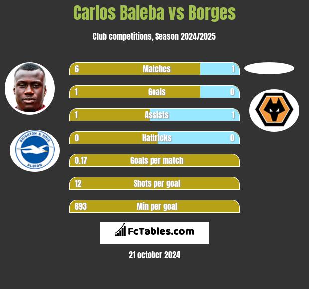 Carlos Baleba vs Borges h2h player stats