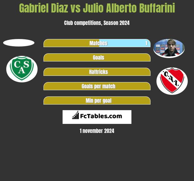 Gabriel Diaz vs Julio Alberto Buffarini h2h player stats