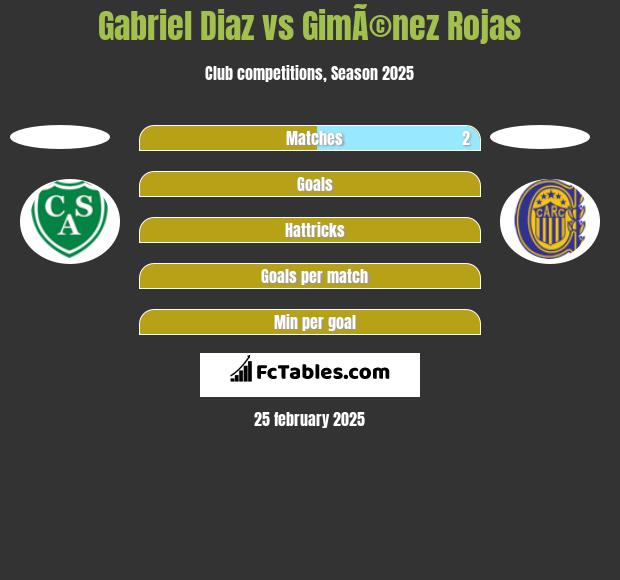 Gabriel Diaz vs GimÃ©nez Rojas h2h player stats