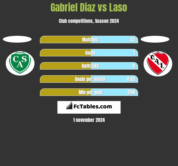 Gabriel Diaz vs Laso h2h player stats