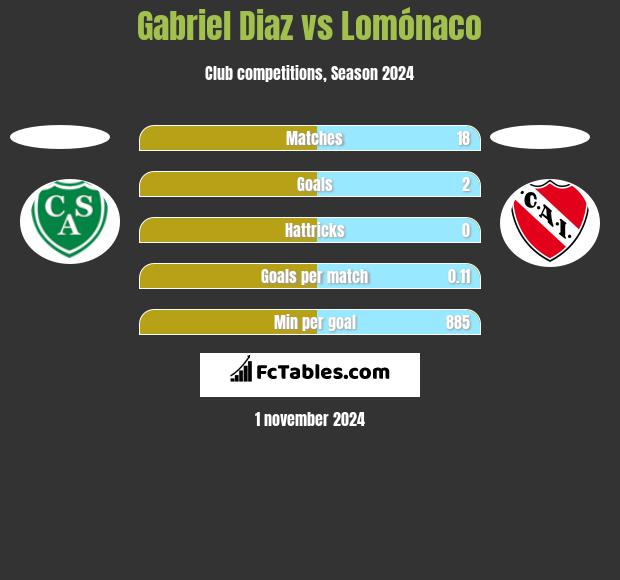 Gabriel Diaz vs Lomónaco h2h player stats