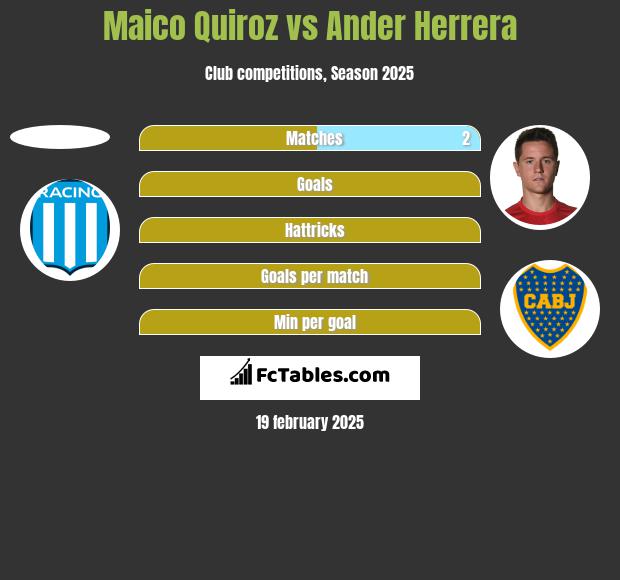 Maico Quiroz vs Ander Herrera h2h player stats