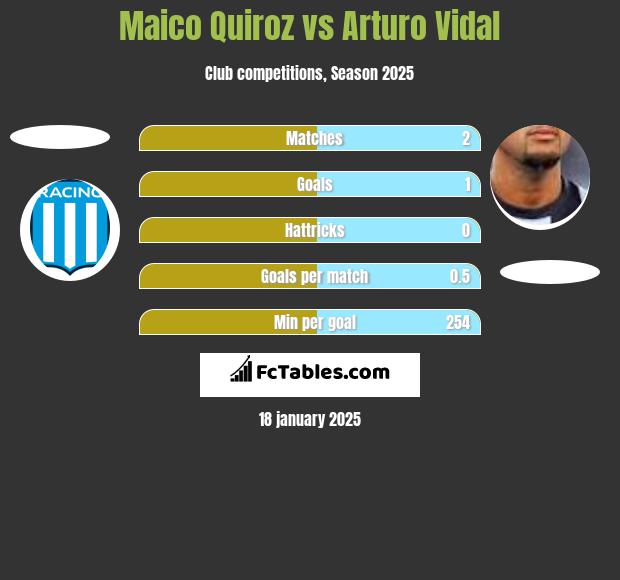 Maico Quiroz vs Arturo Vidal h2h player stats