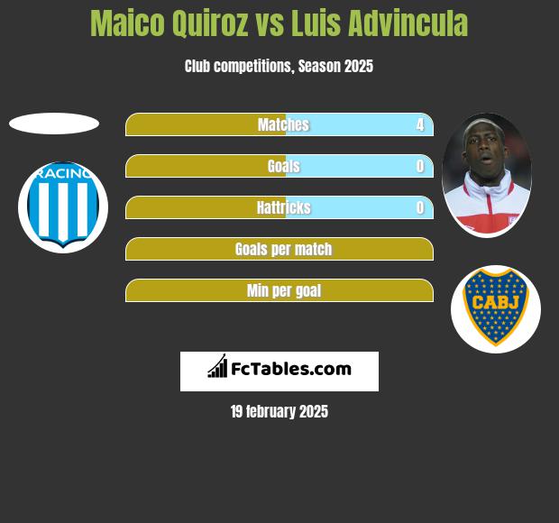 Maico Quiroz vs Luis Advincula h2h player stats