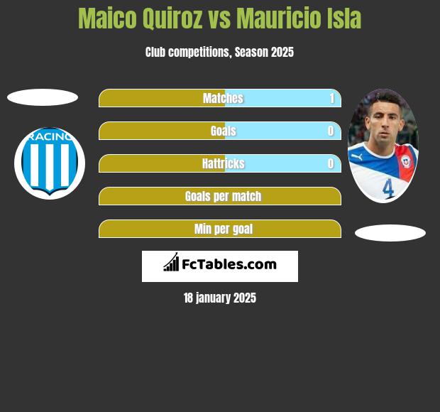 Maico Quiroz vs Mauricio Isla h2h player stats