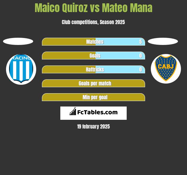 Maico Quiroz vs Mateo Mana h2h player stats