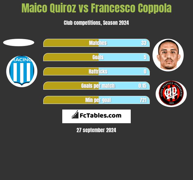 Maico Quiroz vs Francesco Coppola h2h player stats