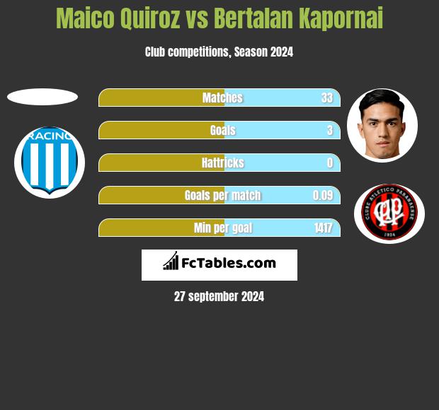 Maico Quiroz vs Bertalan Kapornai h2h player stats