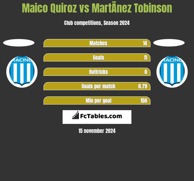 Maico Quiroz vs MartÃ­nez Tobinson h2h player stats