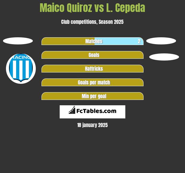 Maico Quiroz vs L. Cepeda h2h player stats