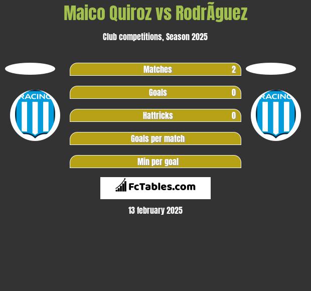 Maico Quiroz vs RodrÃ­guez h2h player stats