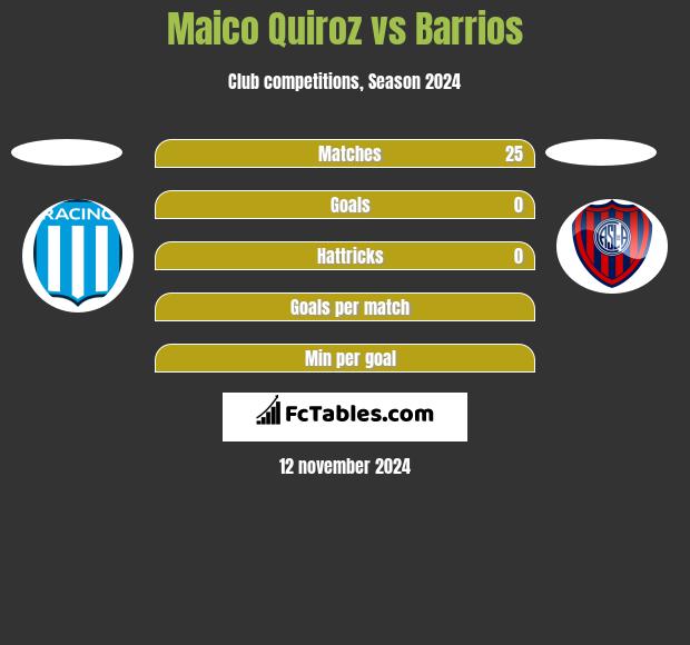 Maico Quiroz vs Barrios h2h player stats