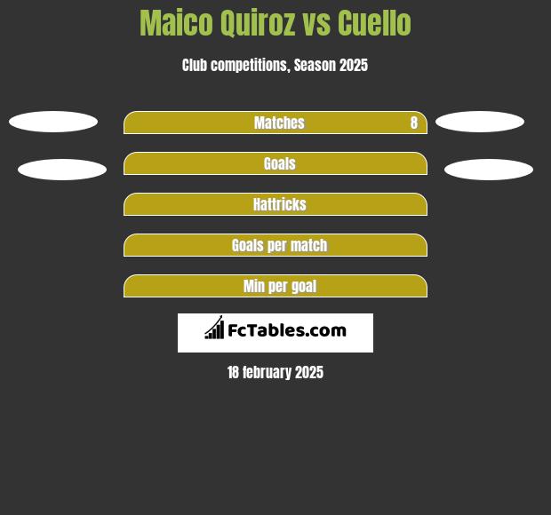 Maico Quiroz vs Cuello h2h player stats