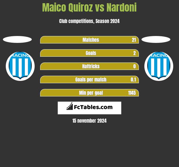 Maico Quiroz vs Nardoni h2h player stats