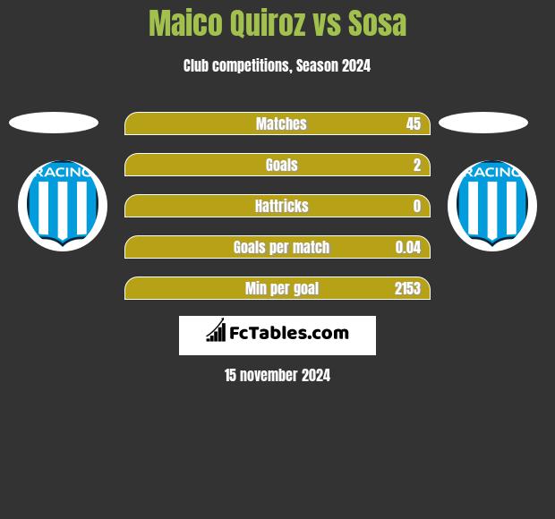 Maico Quiroz vs Sosa h2h player stats