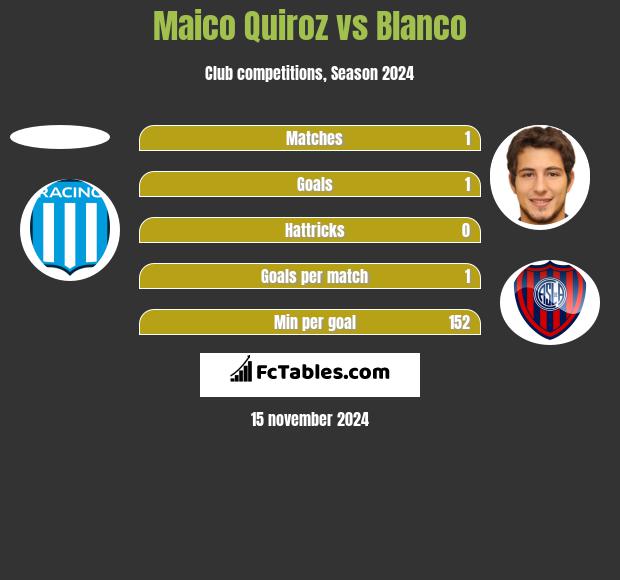 Maico Quiroz vs Blanco h2h player stats