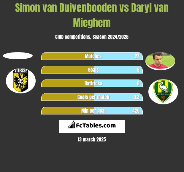 Simon van Duivenbooden vs Daryl van Mieghem h2h player stats