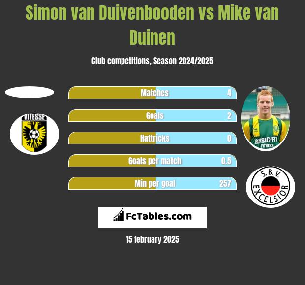 Simon van Duivenbooden vs Mike van Duinen h2h player stats