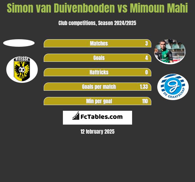 Simon van Duivenbooden vs Mimoun Mahi h2h player stats