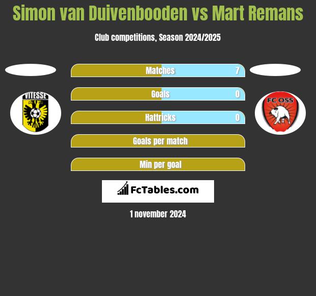 Simon van Duivenbooden vs Mart Remans h2h player stats