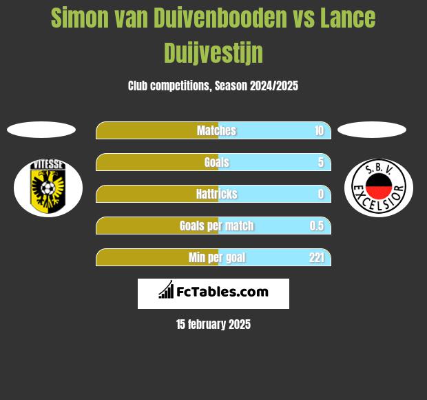 Simon van Duivenbooden vs Lance Duijvestijn h2h player stats