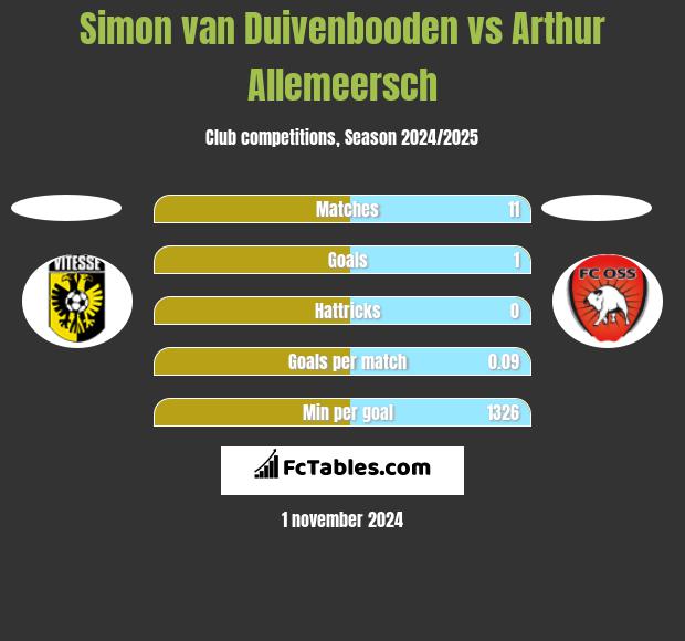 Simon van Duivenbooden vs Arthur Allemeersch h2h player stats