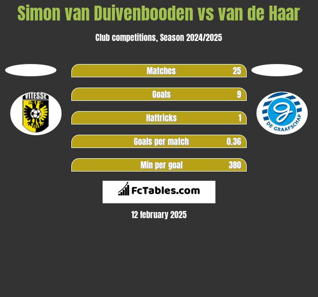 Simon van Duivenbooden vs van de Haar h2h player stats