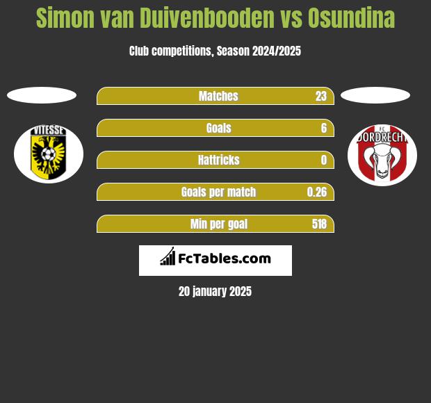 Simon van Duivenbooden vs Osundina h2h player stats