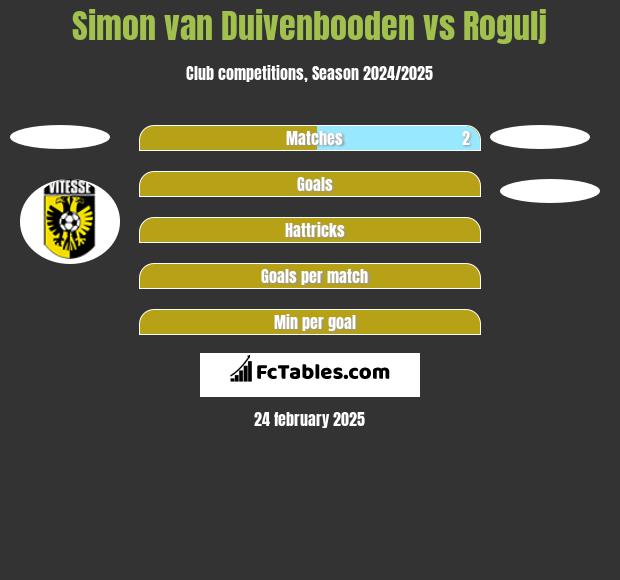 Simon van Duivenbooden vs Rogulj h2h player stats