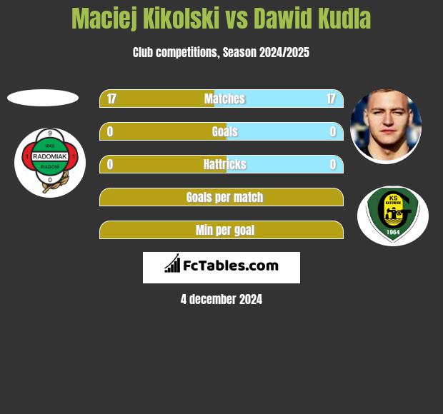 Maciej Kikolski vs Dawid Kudla h2h player stats