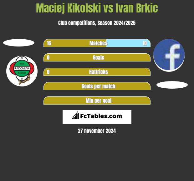 Maciej Kikolski vs Ivan Brkic h2h player stats