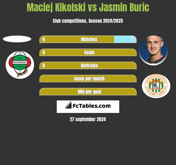 Maciej Kikolski vs Jasmin Burić h2h player stats