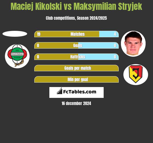 Maciej Kikolski vs Maksymilian Stryjek h2h player stats