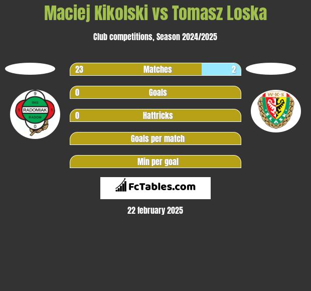 Maciej Kikolski vs Tomasz Loska h2h player stats