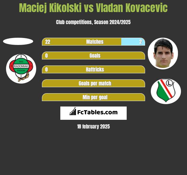 Maciej Kikolski vs Vladan Kovacevic h2h player stats