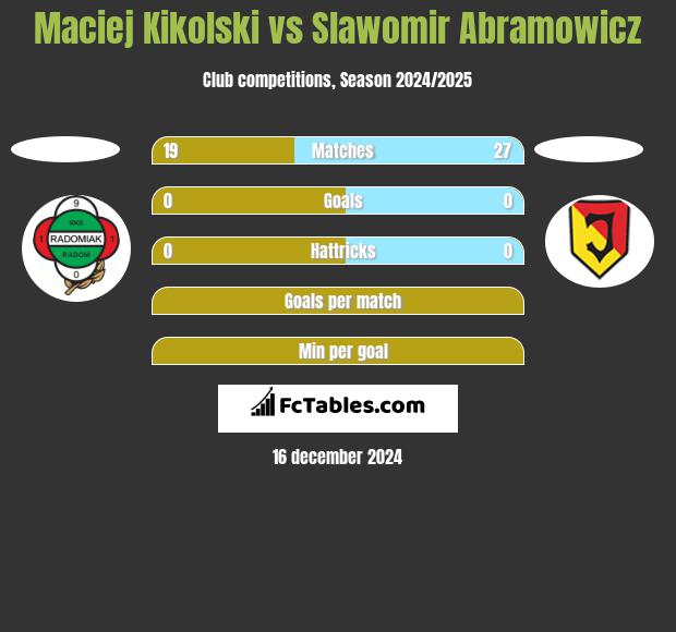 Maciej Kikolski vs Slawomir Abramowicz h2h player stats