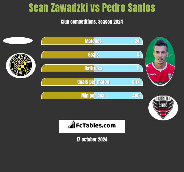 Sean Zawadzki vs Pedro Santos h2h player stats