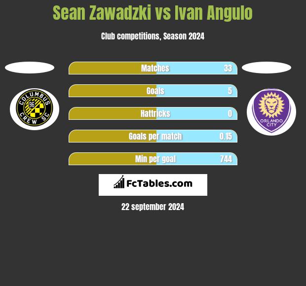 Sean Zawadzki vs Ivan Angulo h2h player stats