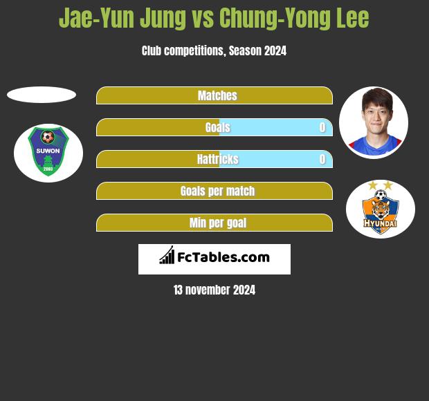 Jae-Yun Jung vs Chung-Yong Lee h2h player stats