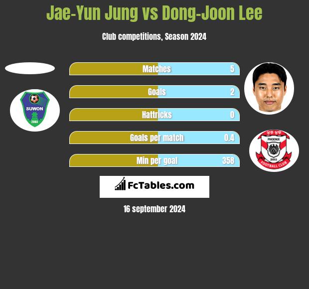 Jae-Yun Jung vs Dong-Joon Lee h2h player stats