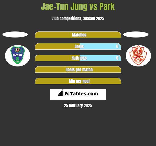 Jae-Yun Jung vs Park h2h player stats