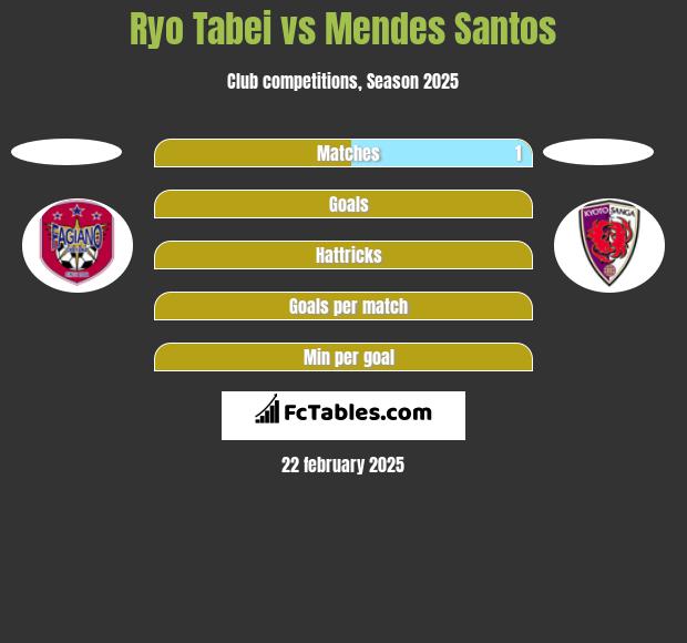 Ryo Tabei vs Mendes Santos h2h player stats