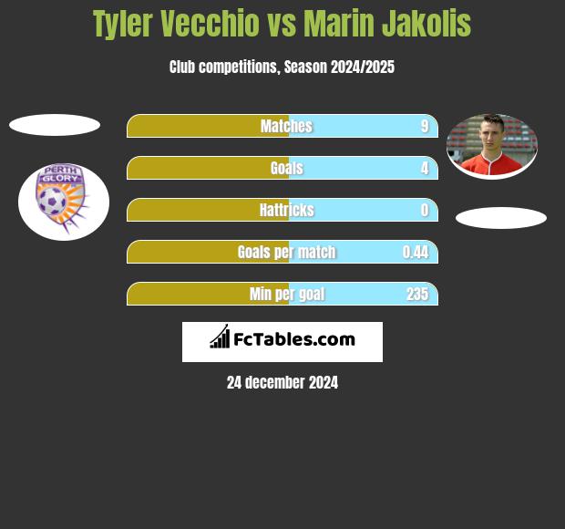 Tyler Vecchio vs Marin Jakolis h2h player stats