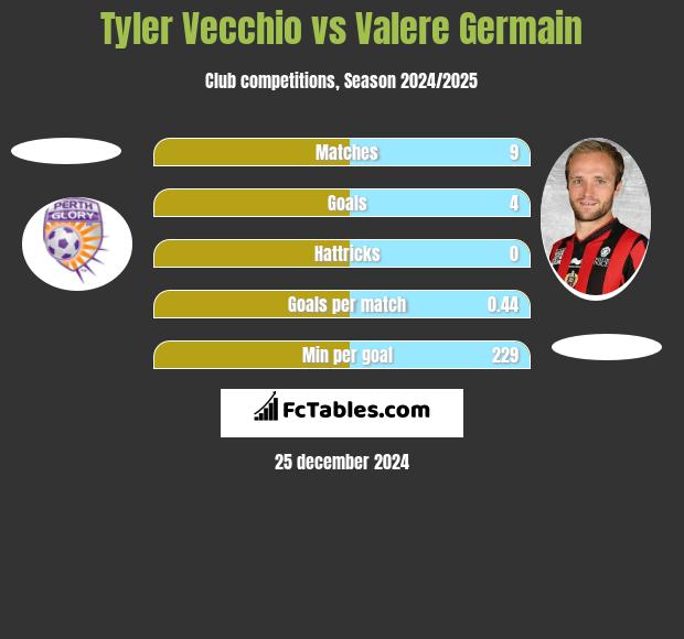 Tyler Vecchio vs Valere Germain h2h player stats