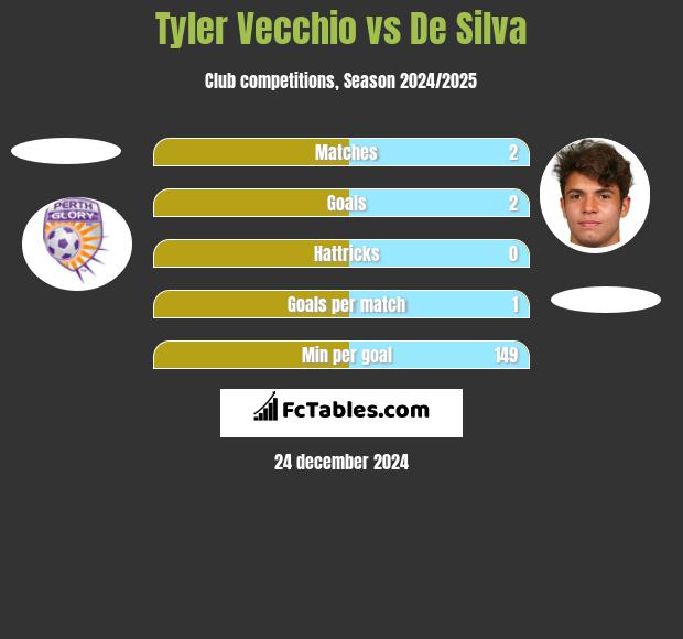 Tyler Vecchio vs De Silva h2h player stats