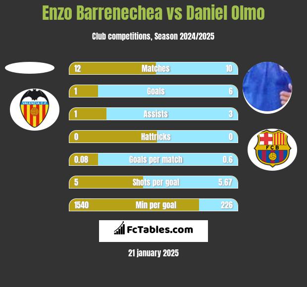 Enzo Barrenechea vs Daniel Olmo h2h player stats