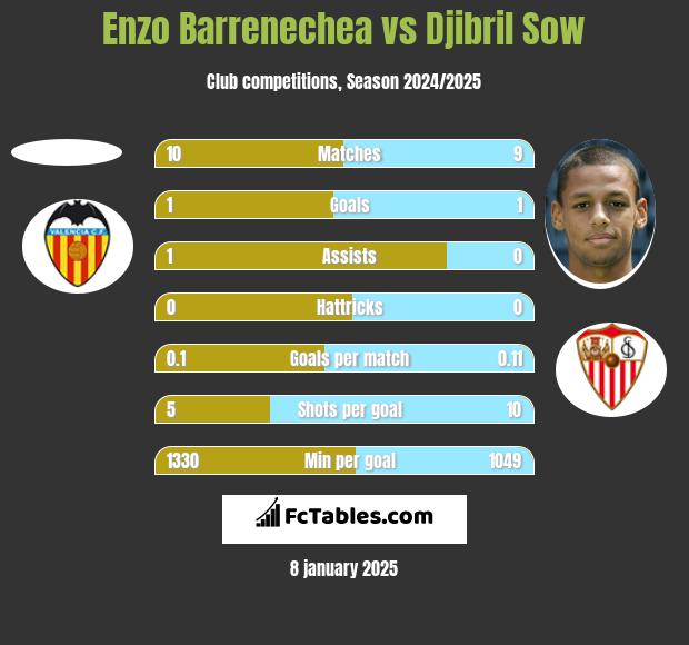 Enzo Barrenechea vs Djibril Sow h2h player stats