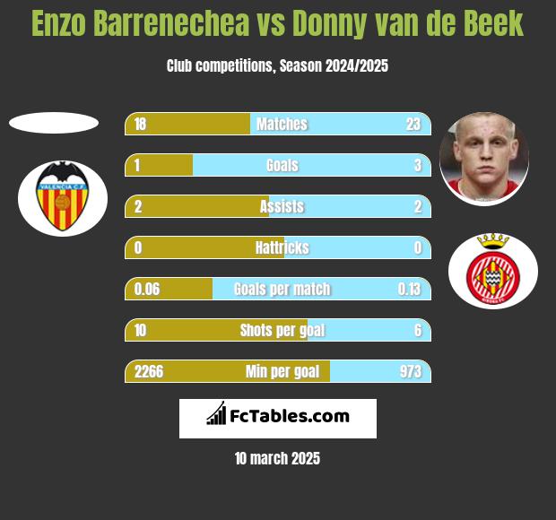 Enzo Barrenechea vs Donny van de Beek h2h player stats