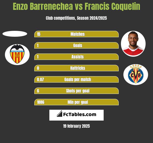 Enzo Barrenechea vs Francis Coquelin h2h player stats