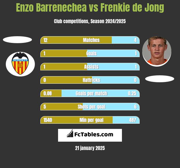 Enzo Barrenechea vs Frenkie de Jong h2h player stats